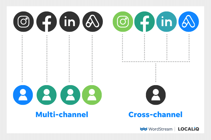 diagram showing difference between cross-channel and multi-channel marketing