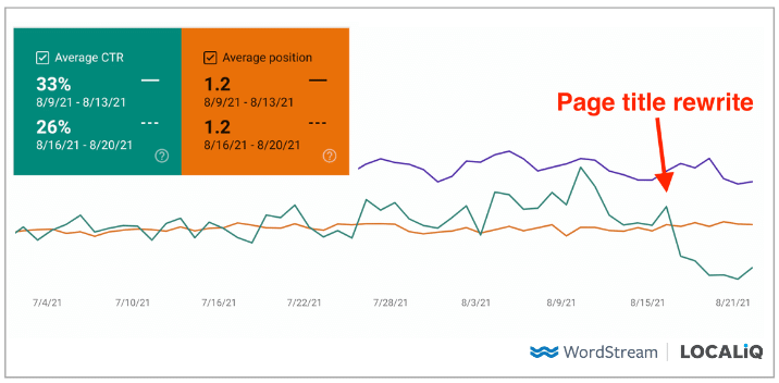 chart showing CTR drop up to 37% from google rewriting page title