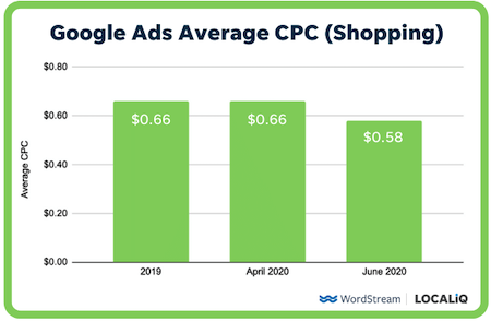 how to lower cost per click—average cpc for google shopping ads