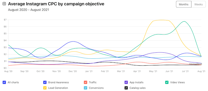 how to lower cost per click—average cpc for instagram ads