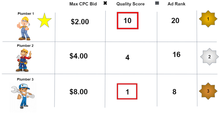 explanation of google ads auction