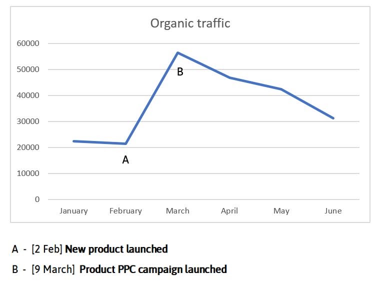 Line graphing showing organic traffic on a monthly basis. Point A notes February 2 when a new product launched with traffic at 20,000, and point B notes March 9 when a product PPC campaign launched with traffic at almost 60,000.