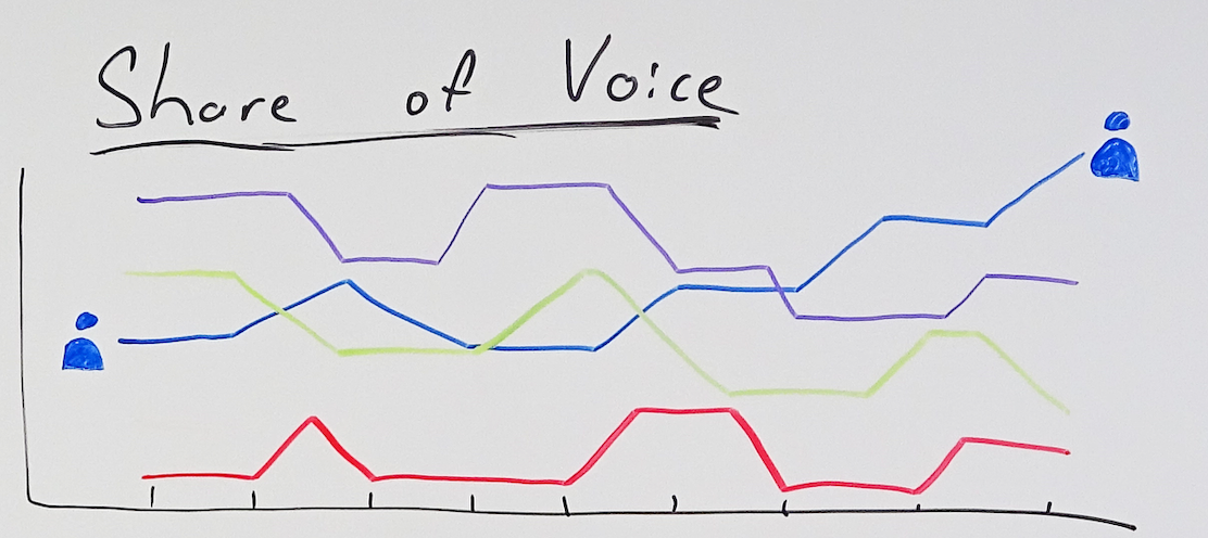 Hand drawn example of a STAT Share of Voice chart.