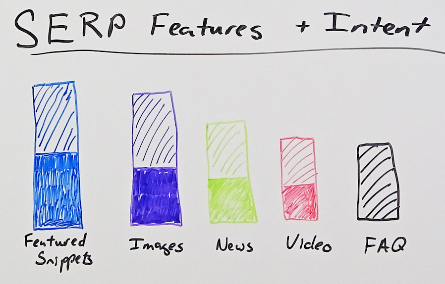 Hand drawn bar graph showing examples of SERP features and ownership of those SERP features.