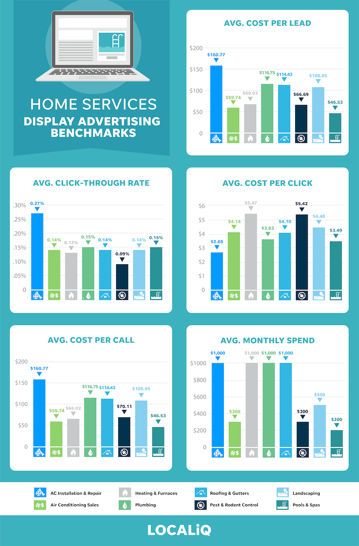 home services advertising benchmarks for display ads