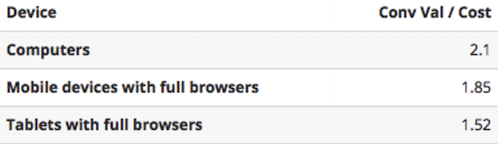 example of ppc reporting by device