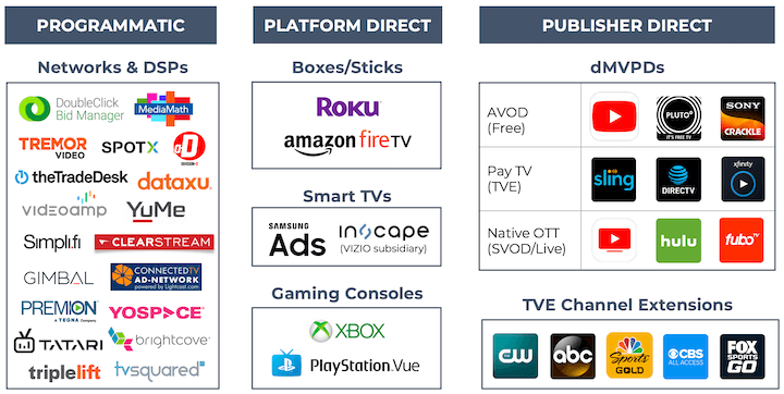 ott advertising methods - programmatic, platform direct, and publisher direct