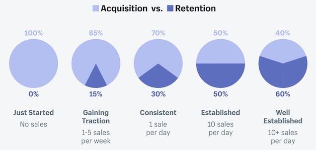 growth marketing strategy: acquisition vs retention