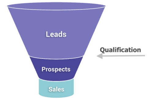 lead qualification illustration