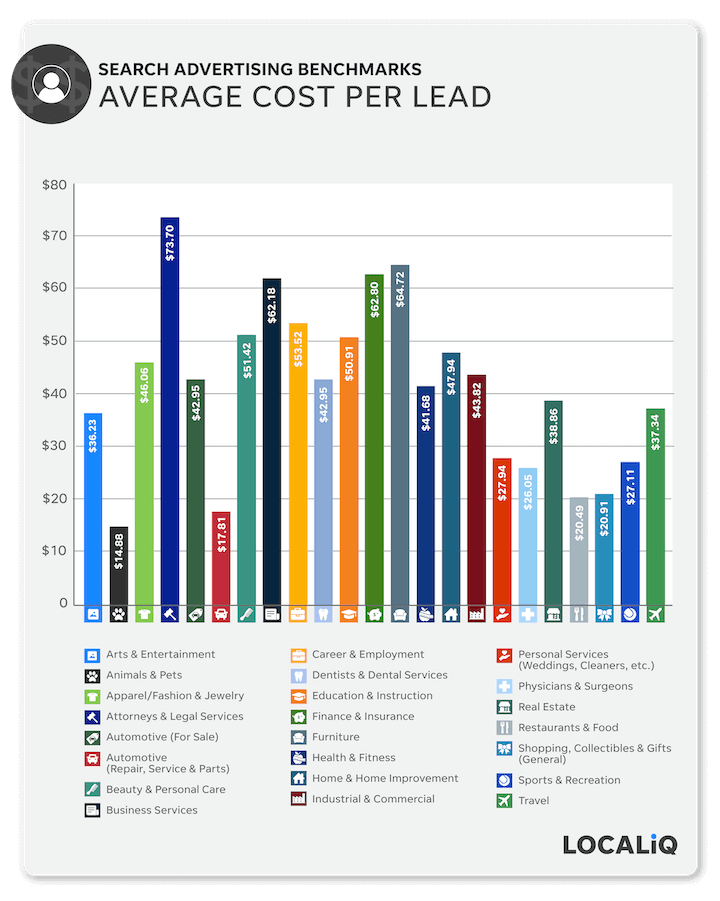 average cost per lead by industry for search advertising 2021