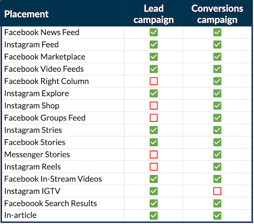 placement options for facebook lead vs conversions campaign