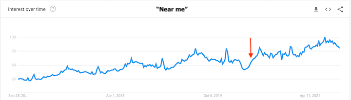 scary ppc statistics: near me searches