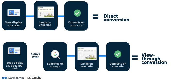 view-through conversion vs direct conversion