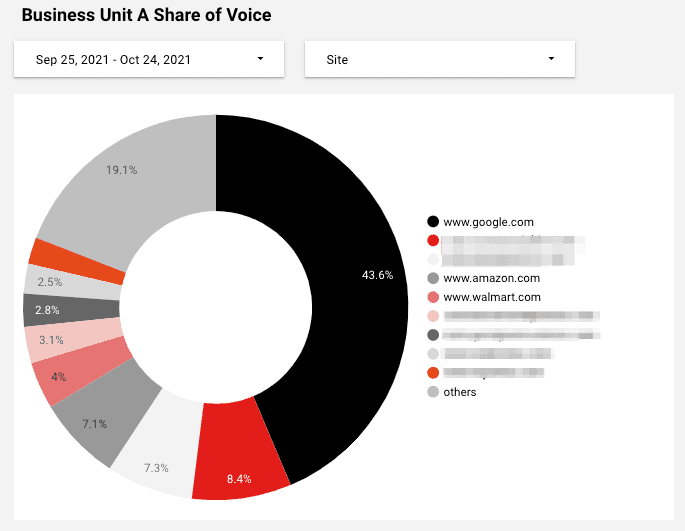 Pie Chart - Business Unit A Share of Voice