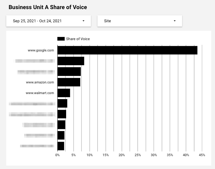 Business Unit A Share of Voice