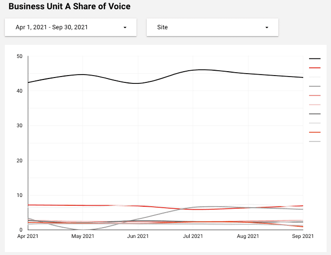 Line Chart - Business Unit A Share of Voice