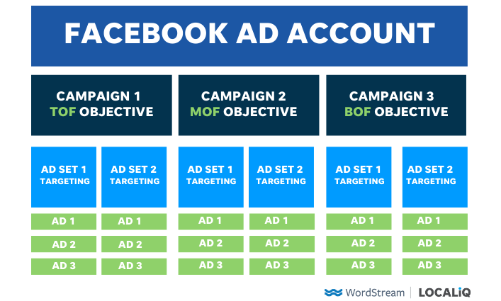 full funnel facebook ads account structure