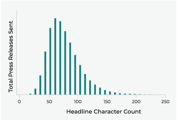 how to write a good press release: headline character count chart
