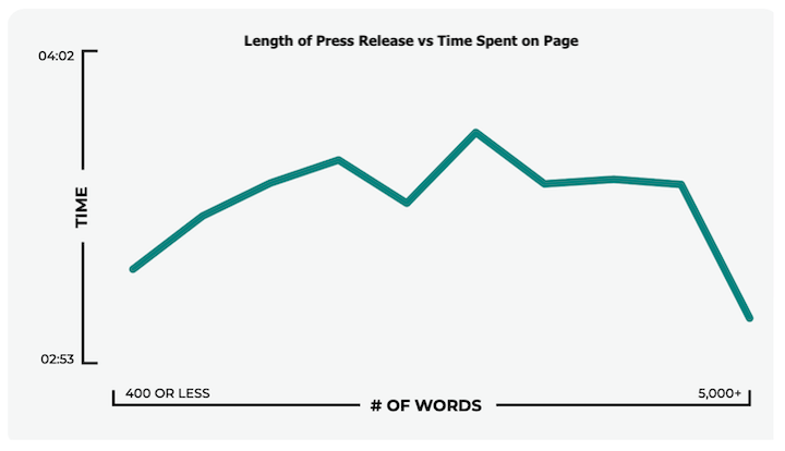 how to write a great press release: length vs time on page