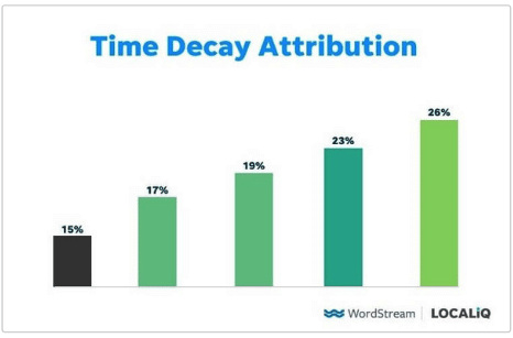 multi-touch attribution: time decay model