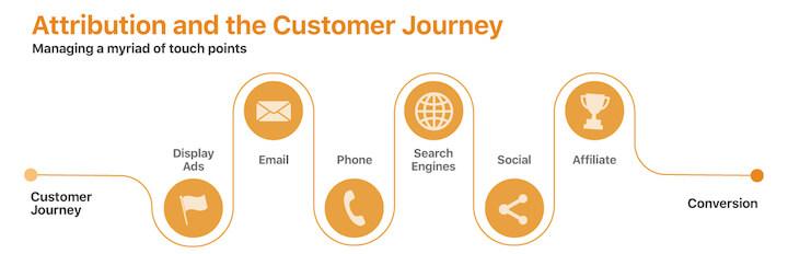 marketing attribution customer journey touchpoints