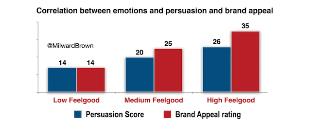 correlation between emotions, persuasion, and brand appeal