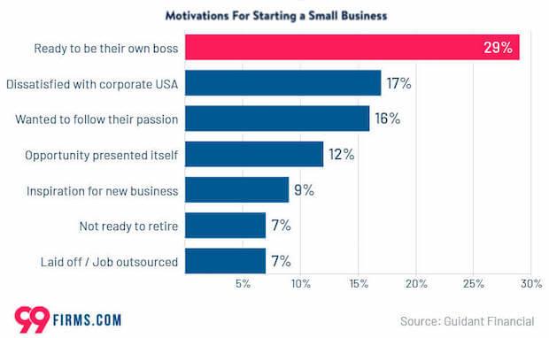 best-small-business-ideas-motivations-to-start