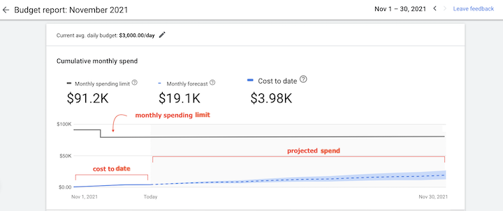 google ads budget report - cumulative monthly spend section