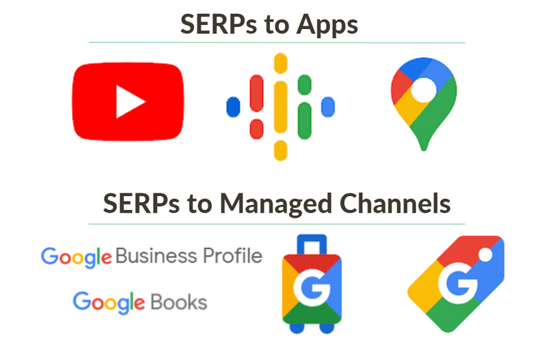 Click-throughs for some SERP results go to Google managed channels and apps