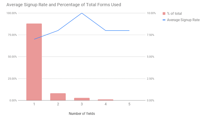 landing page ideas and trends of 2022 - average signup rate vs form fields