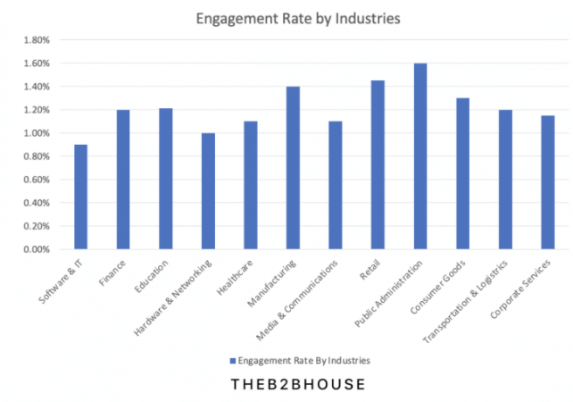 most popular social media platforms - lInkedin ad engagement rates by industry