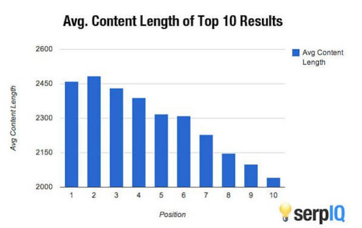 seo trends 2022 - content length vs rank