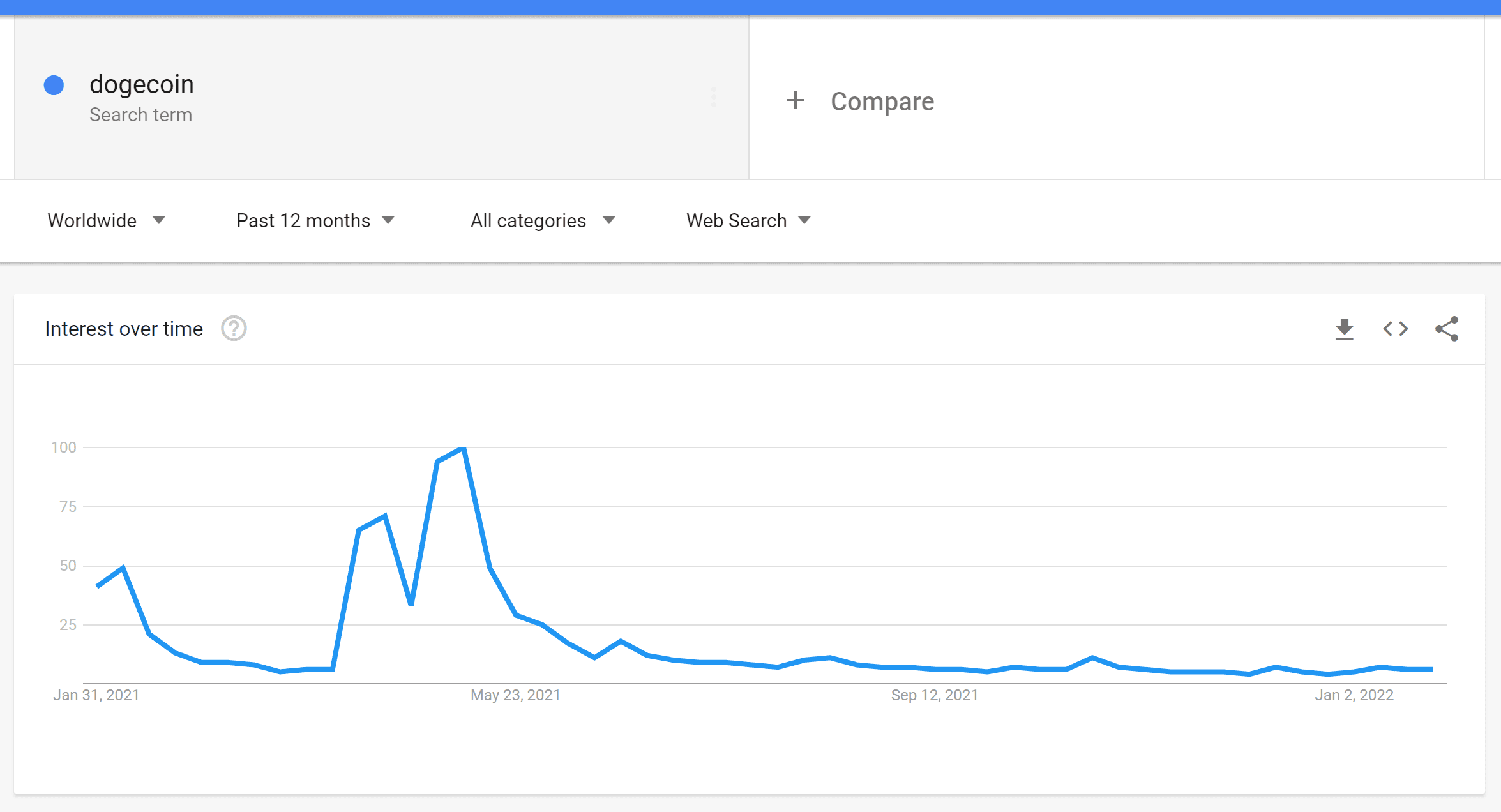 Google Trends data for the search term dogecoin.