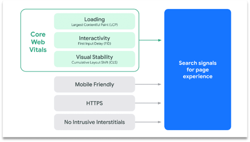 Google Page Experience update ranking factors.