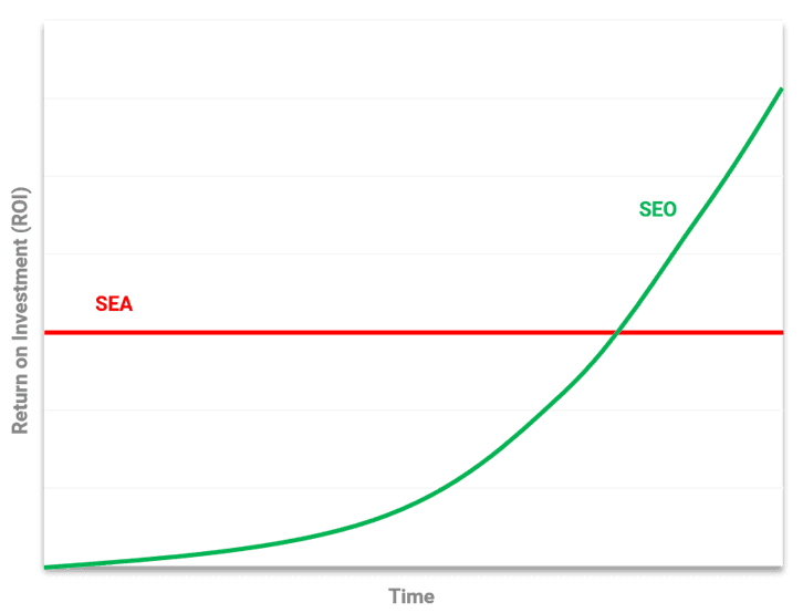The difference between SEO and SEA in terms of Return on Investment (ROI) over time.