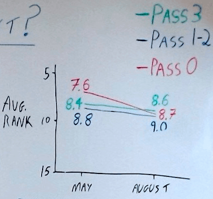 Hand drawing of average ranking across sites that passed between 0 and all 3 core web vital metrics.