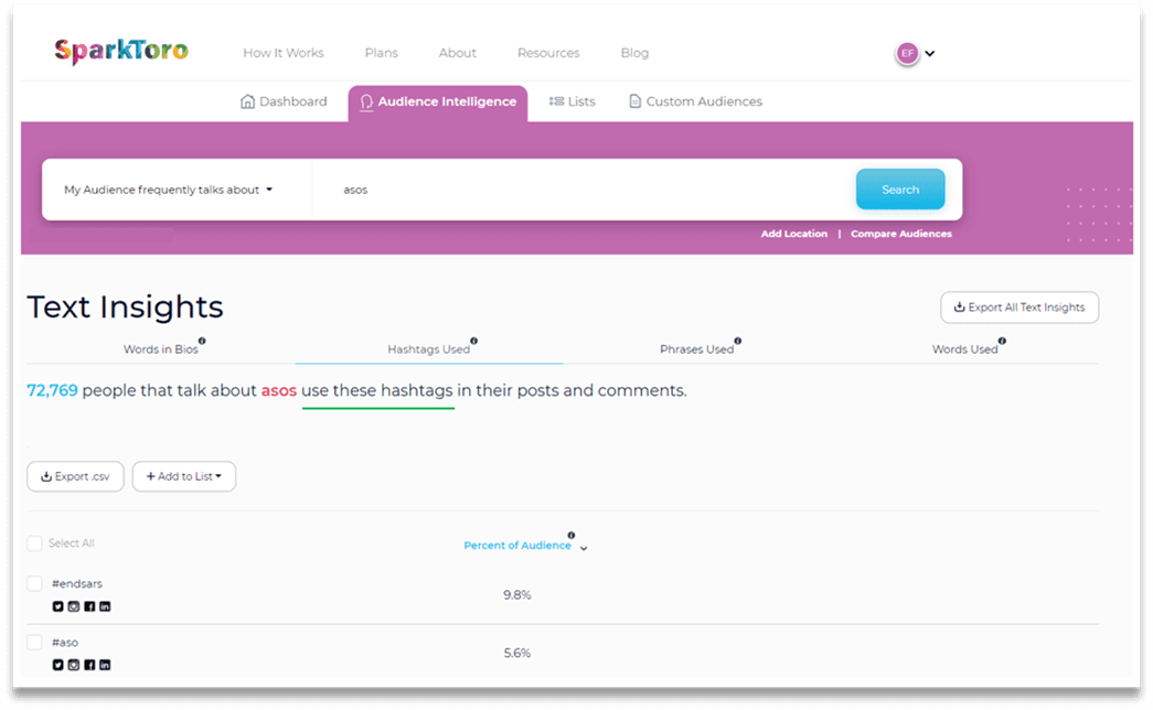 SparkToro Audience Intelligence for hashtags related to Asos.