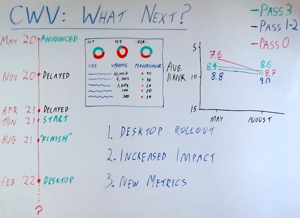 whiteboard with Core Web Vitals diagrams