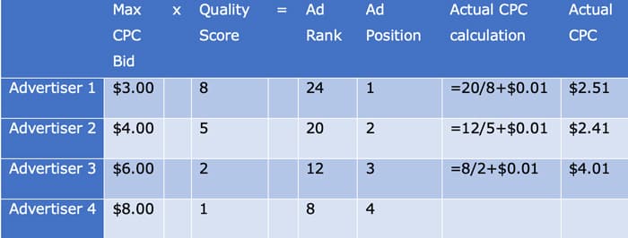 Figure 3: Calculating Actual CPC values at each ad position
