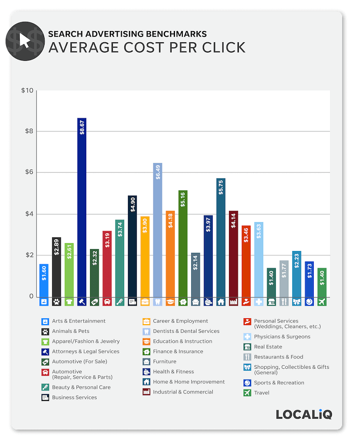 google ads for small businesses - cost per click industry benchmark chart