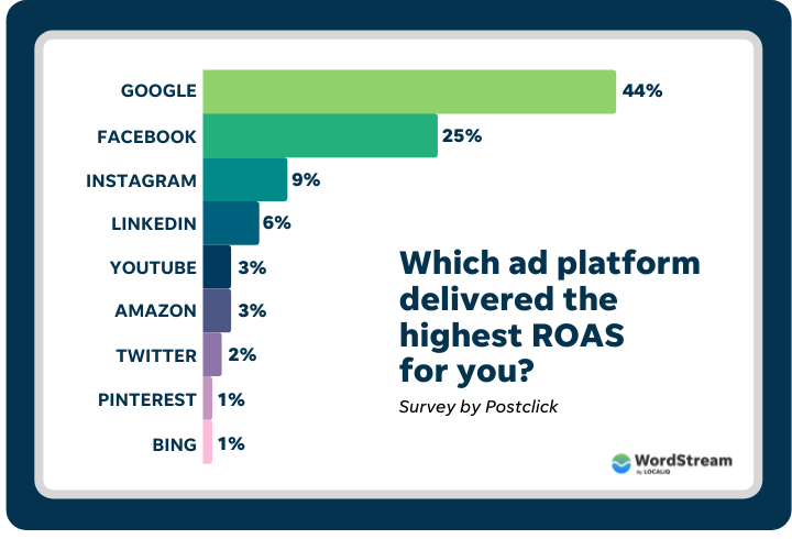how to save money in google ads - ROAS of popular ad platforms