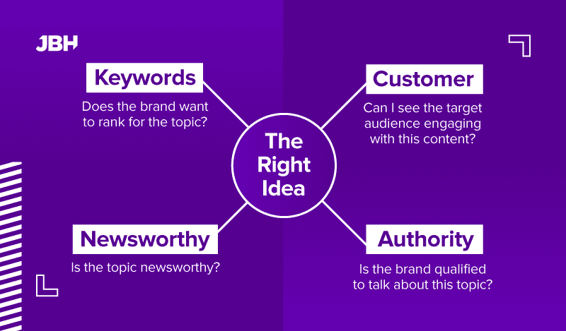 Diagram outlining the four pillars of content relevancy: keywords, customers, newsworthiness, and authority.