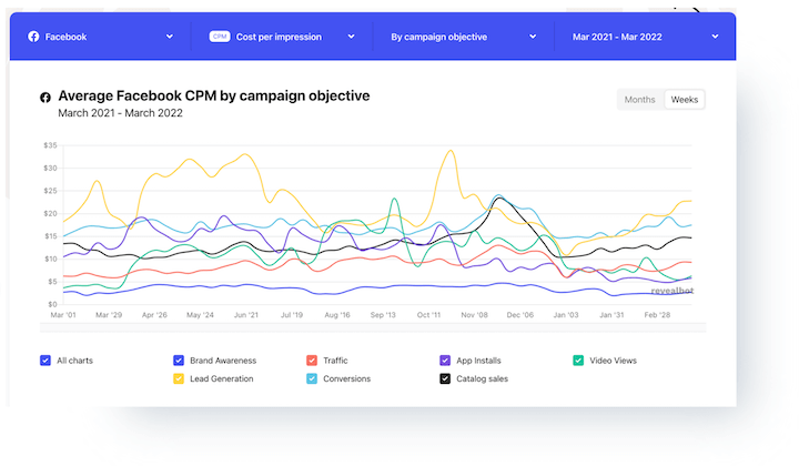 facebook ads CPM by campaign 