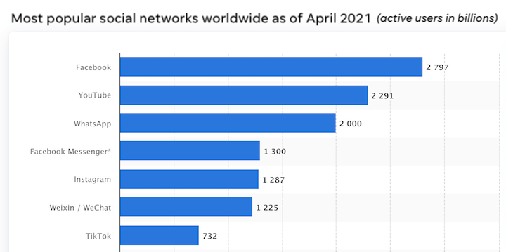 facebook active users 2021 compared to instagram, youtube, tiktok