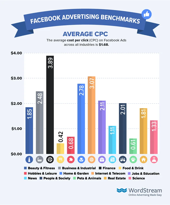 facebook ads cost per click by industry
