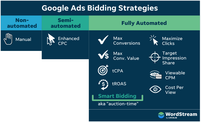 how to run google ads - chart of all bid strategy options and types