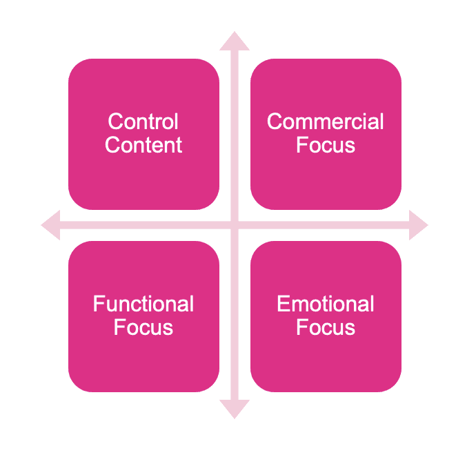 The four pillars of the test: Control content, commercial focus, functional focus, and emotional focus.