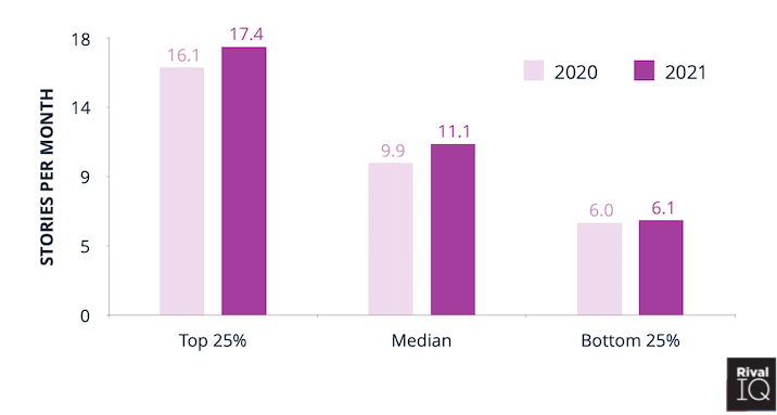 instagram story publishing frequency