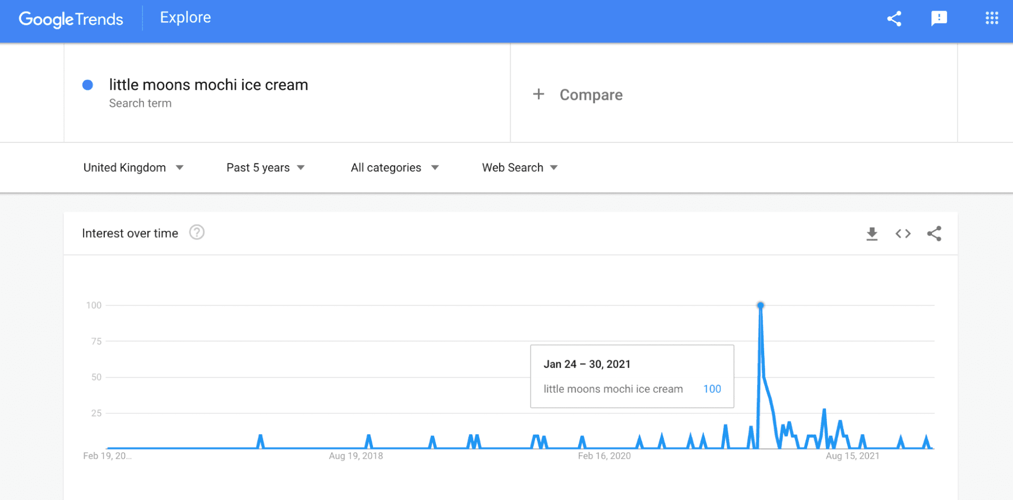 Google Trends graph showing a sudden increase in searches for the phrase “little moons mochi ice cream” on the week starting on January 24.