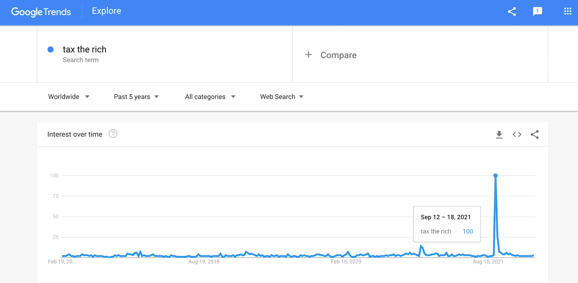 Google Trends graph showing a sudden increase in searches for the phrase “tax the rich” on the week starting on September 12.